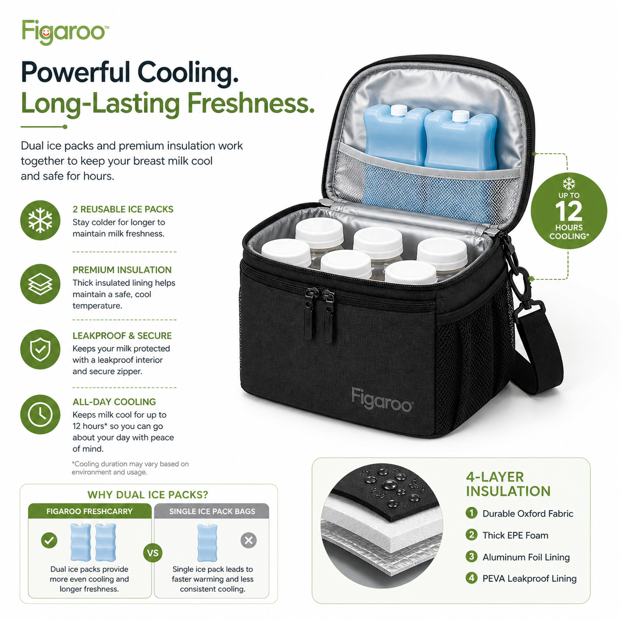 Figaroo FreshCarry Breast Milk Cooler Bag with Ice Packs